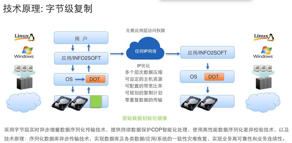 英方高级备份解决方案Advanced Backup提供了i2CDP、i2yun.com、i2Cloud、i2VP、i2DTO、i2FFO等多种不同层级、不同交付模式的备份产品。