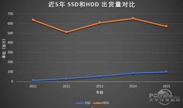 机械硬盘彻底被SSD逆袭：希捷究竟怎么了？