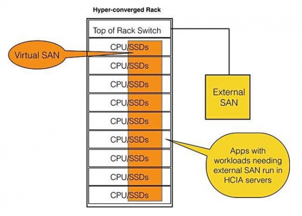 Dell EMC：超融合是大势所趋 但SAN还不会立即终结