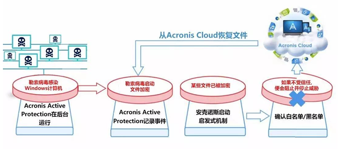 安克诺斯备份软件