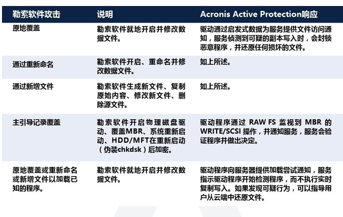 安克诺斯 应对勒索软件