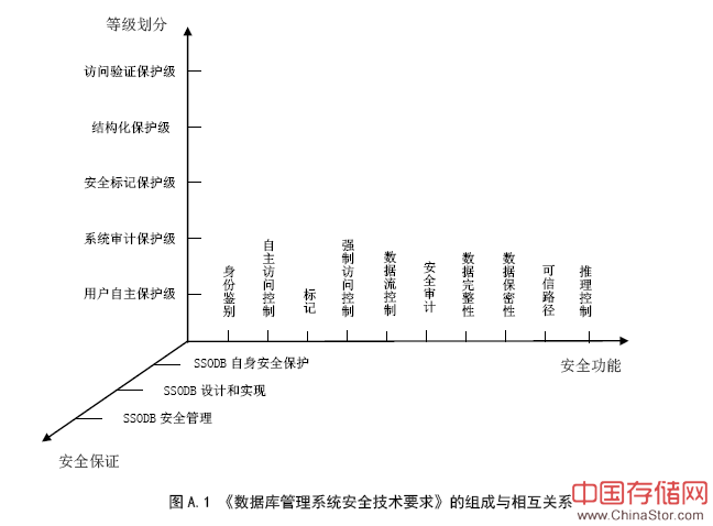 信息安全技术 数据库管理系统安全技术要求