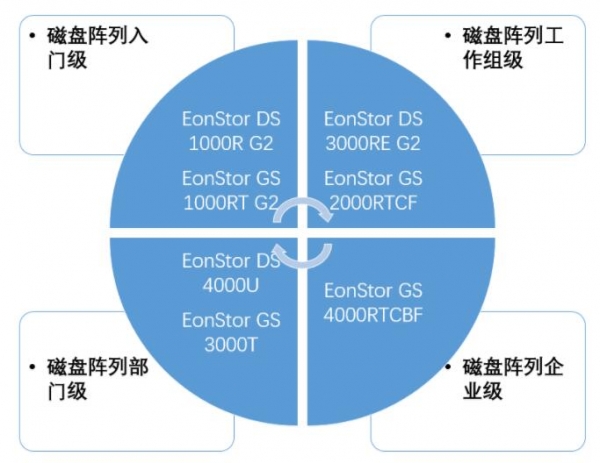 Infortrend混合云存储GS4000及全闪存存储GS3000  共十五款产品入围“央采”