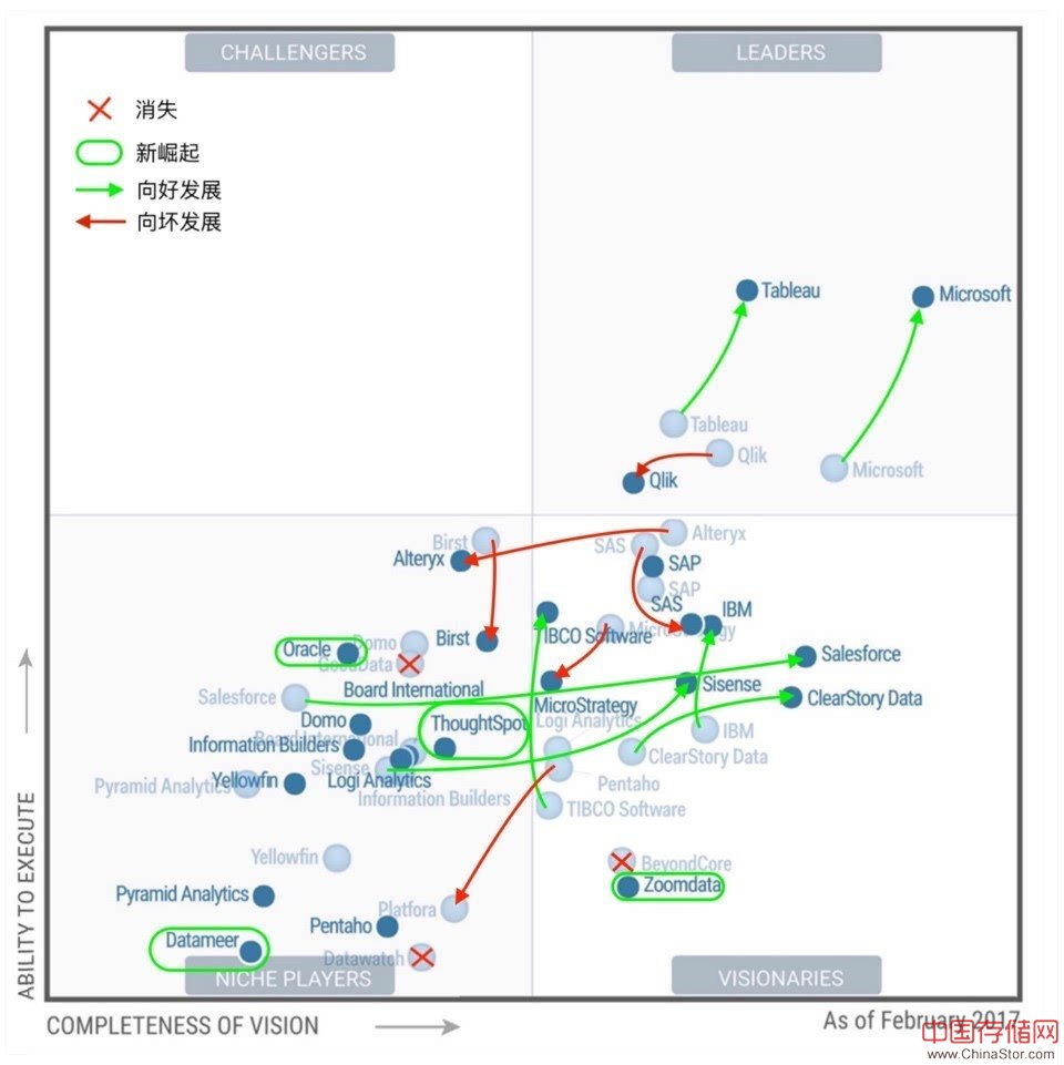 深入解读《Gartner 2017年商业智能和分析平台魔力象限报告》