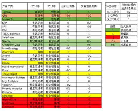 深入解读《Gartner 2017年商业智能和分析平台魔力象限报告》