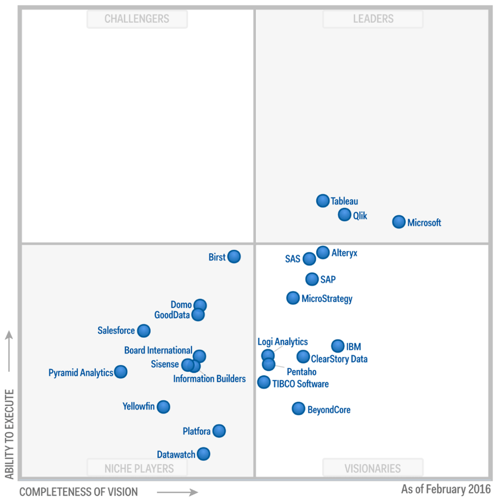 深入解读《Gartner 2017年商业智能和分析平台魔力象限报告》