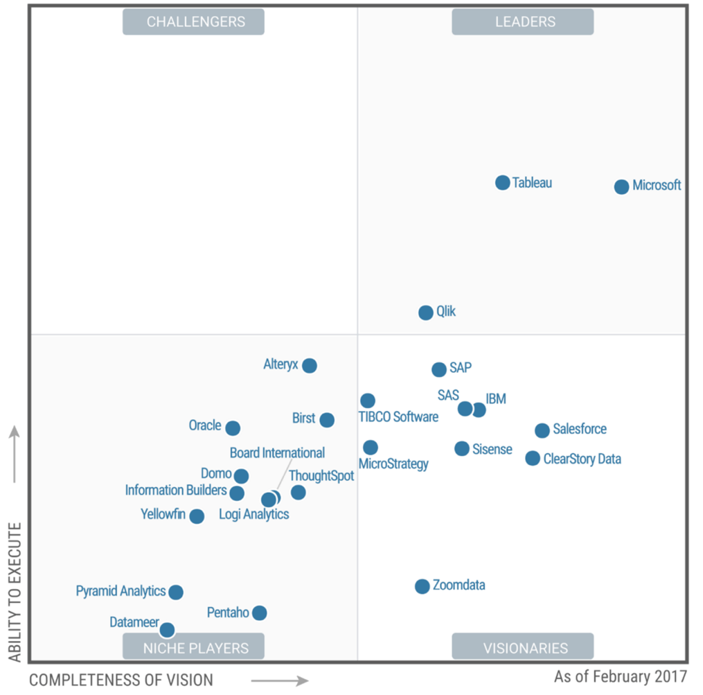 深入解读《Gartner 2017年商业智能和分析平台魔力象限报告》