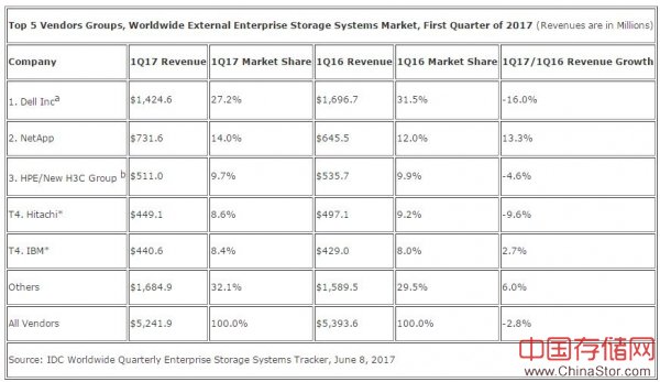 IDC：2017年第一季度全球企业存储市场保持平稳