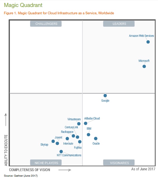 Gartner IaaS魔力象限：AWS与微软Azure领跑