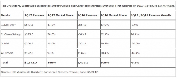 IDC：第一季度全球融合系统收入同比增长4.6%