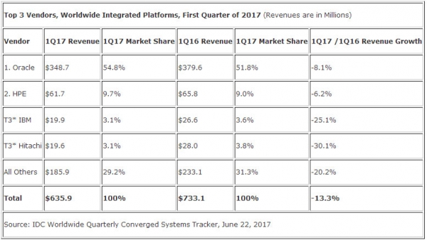 IDC：第一季度全球融合系统收入同比增长4.6%