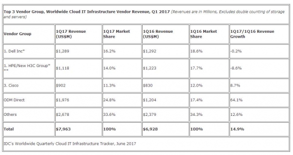 IDC：第一季度全球云IT基础设施收入增长14.9%至80亿美元