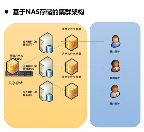 公检法卷宗类海量文件基于NAS存储数据异地容灾难诀窍