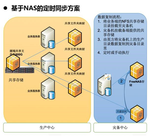 基于NAS的定时同步方案