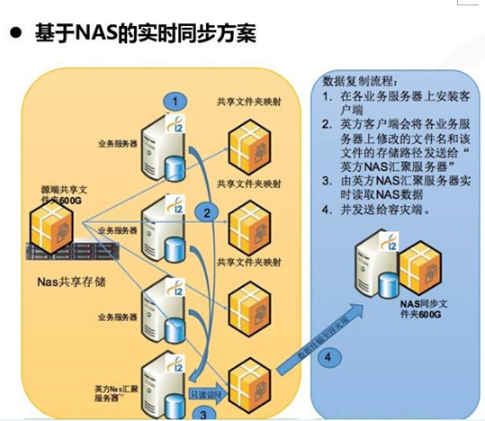 基于NAS的实时同步方案