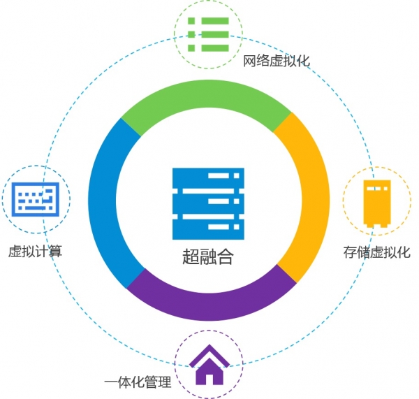 大势所趋与各具特色 超融合市场玩家大盘点