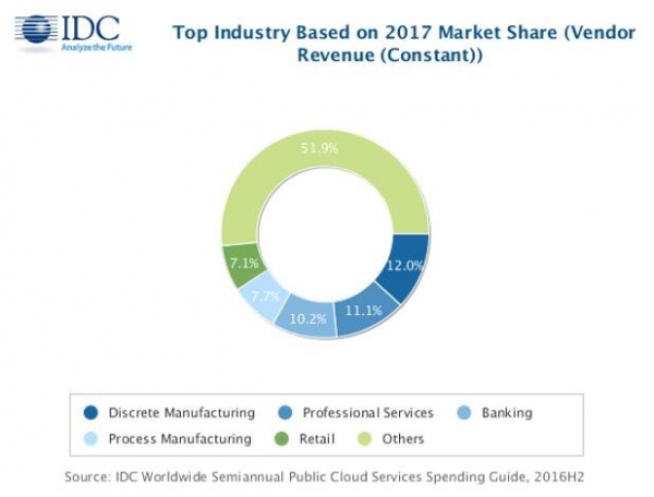 IDC：到2021年全球公有云服务支出预计达2660亿美元