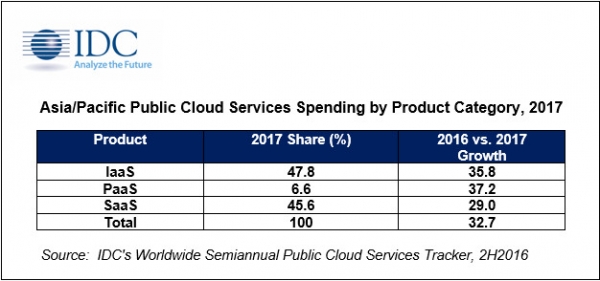 IDC：2017年IaaS支出将首次赶超SaaS