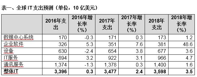 Gartner：今年全球IT支出预计3.5万亿美元