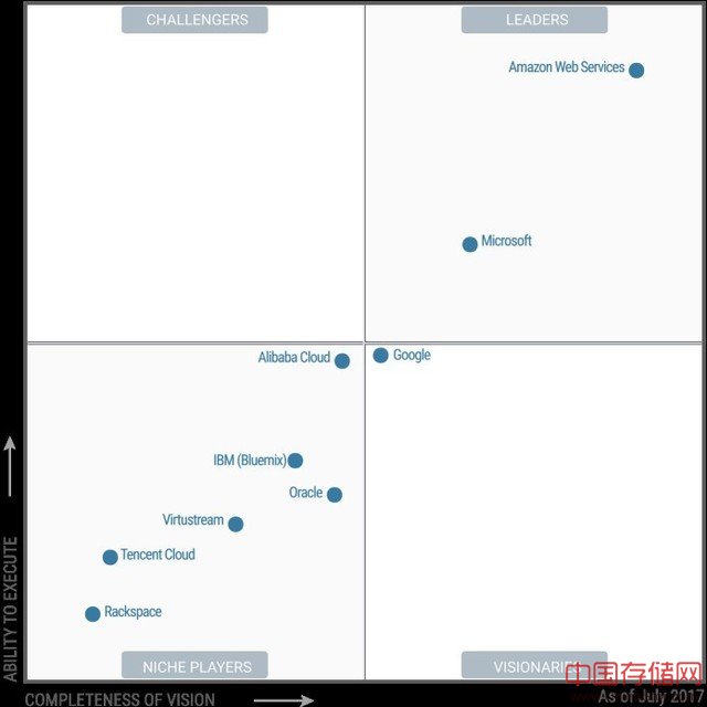 Gartner公布云存储魔力象限 阿里云第四