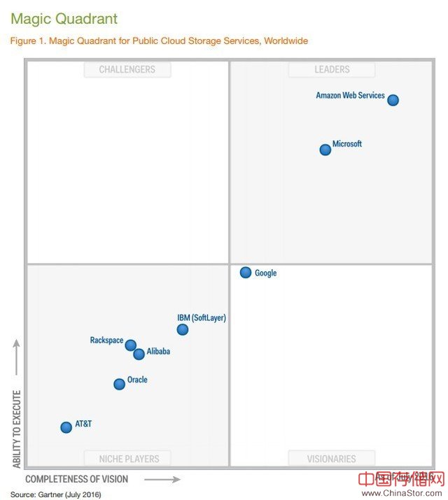 Gartner公布云存储魔力象限 阿里云第四