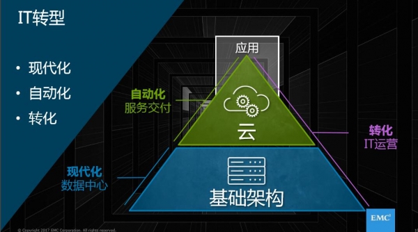 从认知到实践—看EMC如何应对企业IT变革