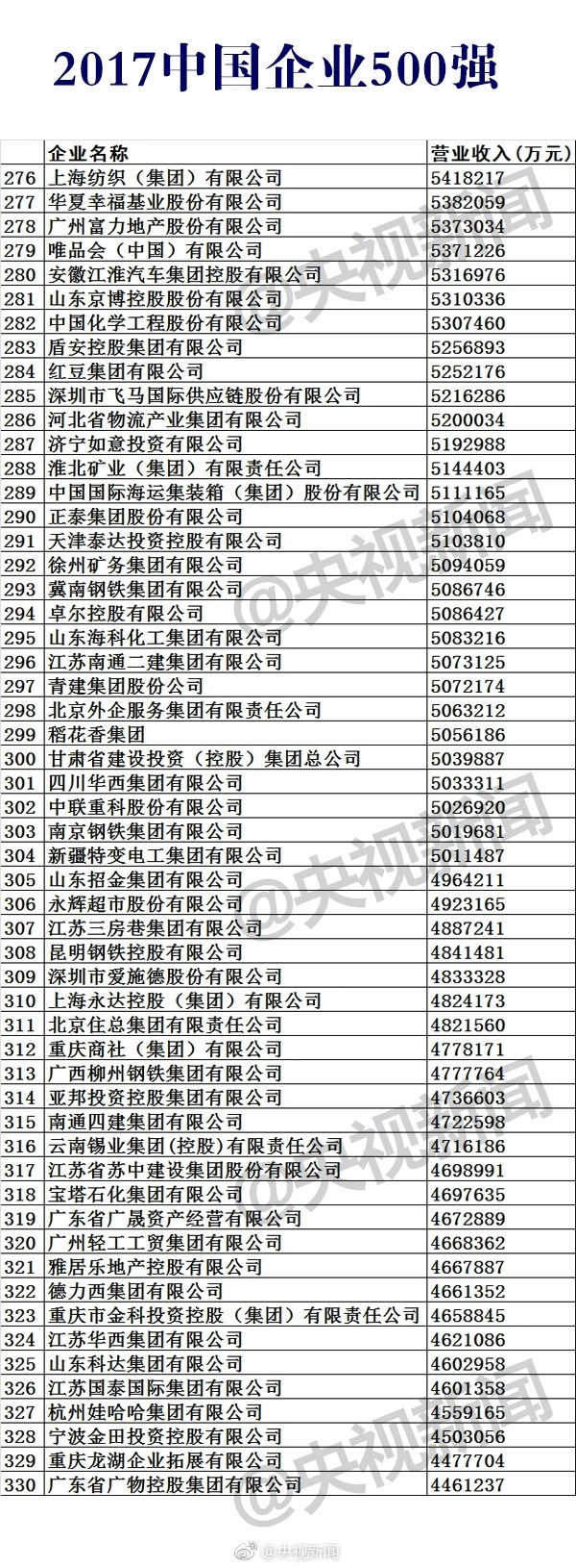 2017中国企业500强榜单公布：移动第11 华为第17