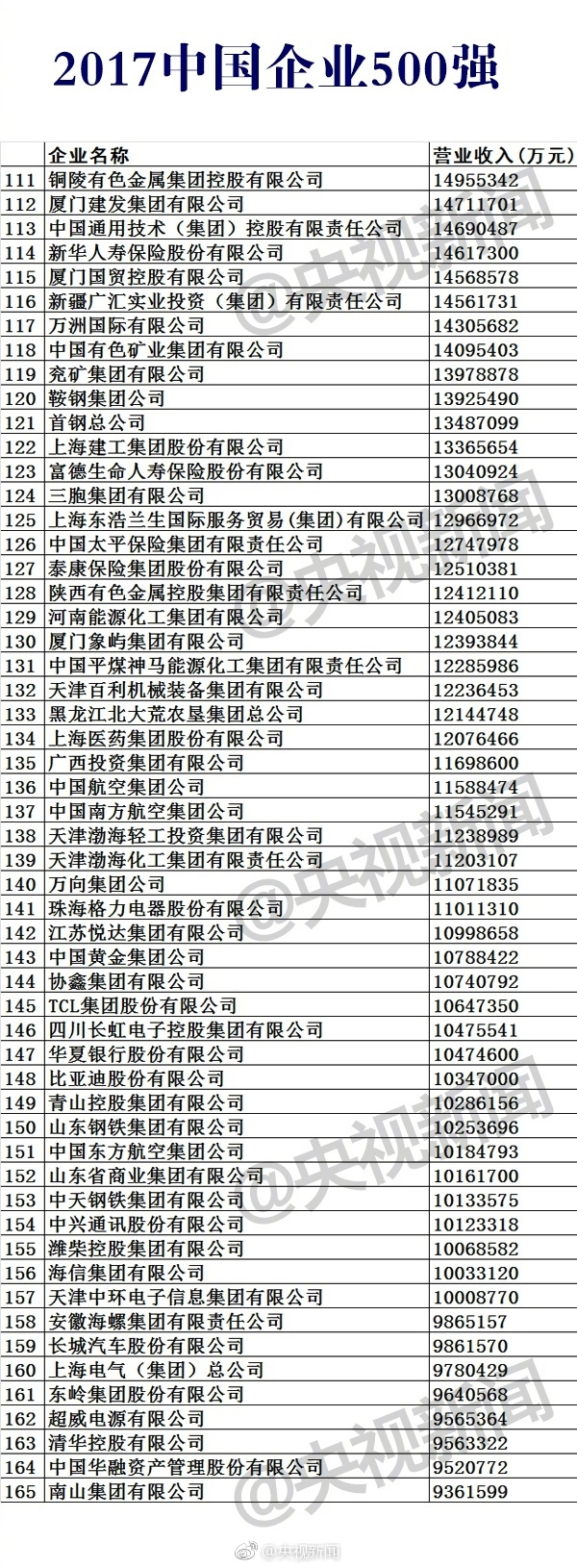 2017中国企业500强榜单公布：移动第11 华为第17