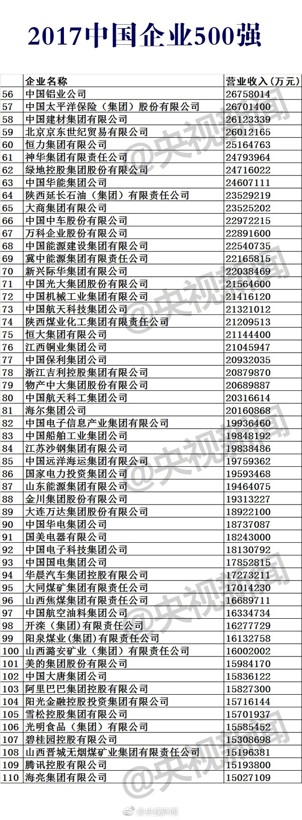 2017中国企业500强榜单公布：移动第11 华为第17