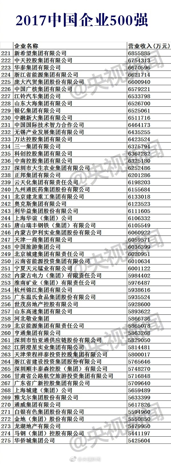 2017中国企业500强榜单公布：移动第11 华为第17