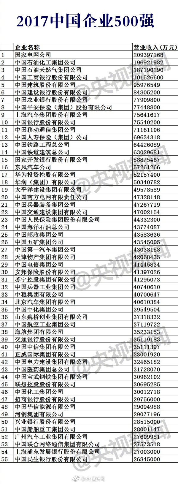 2017中国企业500强榜单公布：移动第11 华为第17