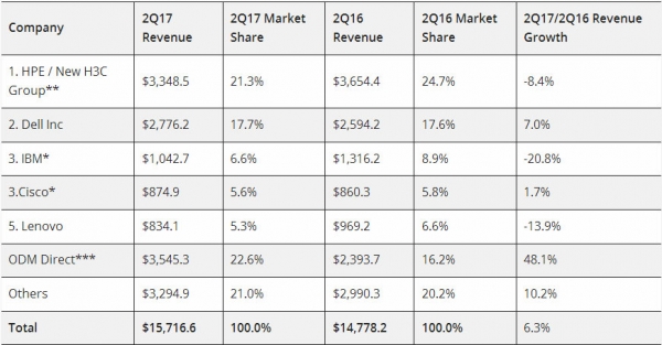 IDC：超大规模数据中心服务器出货量增长推动市场收入上扬6.3%