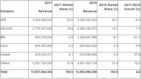 Gartner：第二季度全球服务器出货量增长2.4%收入增长2.8%