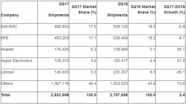 Gartner：第二季度全球服务器出货量增长2.4%收入增长2.8%