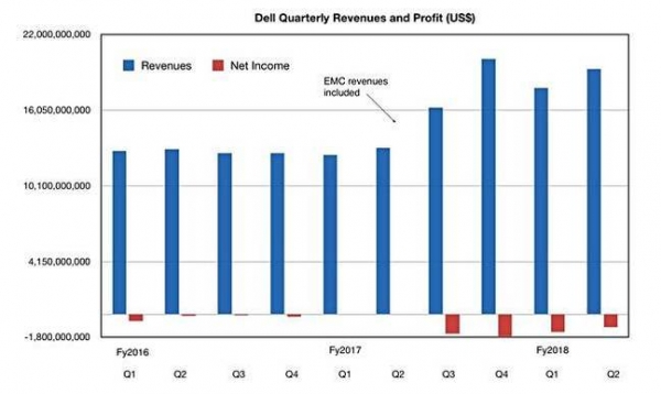 Dell第二季度表现出色 传统存储业务仍然疲软