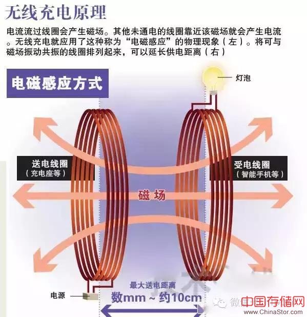 电磁感应方式的无线充电技术原理