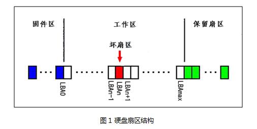 硬盘的P表和G表介绍