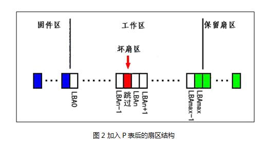 硬盘固件的P表与G表