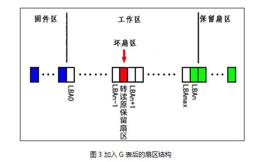 硬盘固件的P表与G表