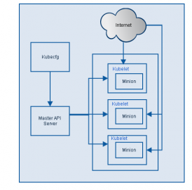 Google开源的容器集群管理系统Kubernetes系统架构简介