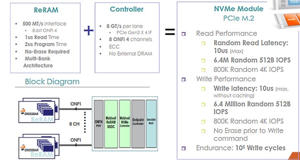 基于ReRAM技术的SSD要来了 超快读写/超高密度