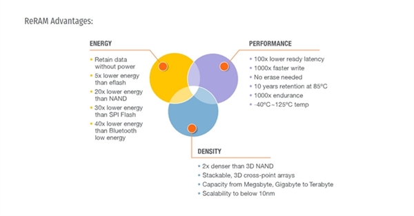 基于ReRAM技术的SSD要来了 超快读写/超高密度