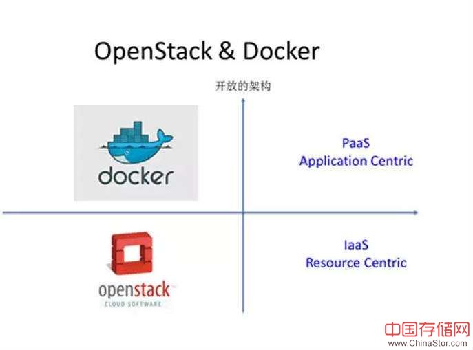 docker和openstack区别已经功能对比