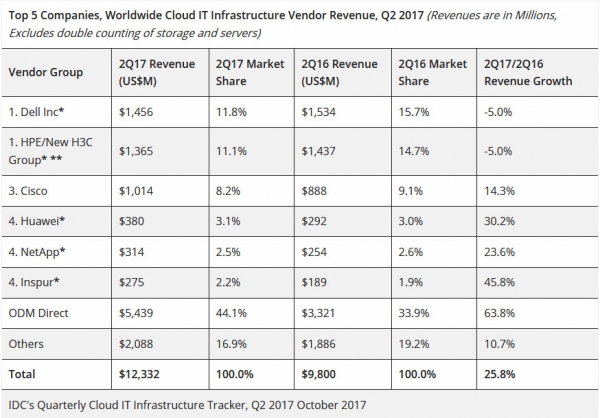 IDC：受公有云扩张推动 第二季度全球云IT基础设施收入增长25.8%