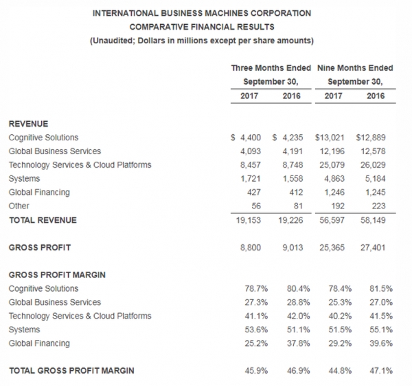 IBM第三季度业绩：z系统发力  即服务年运转收入达94亿美元