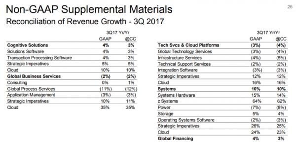 IBM第三季度业绩：z系统发力  即服务年运转收入达94亿美元