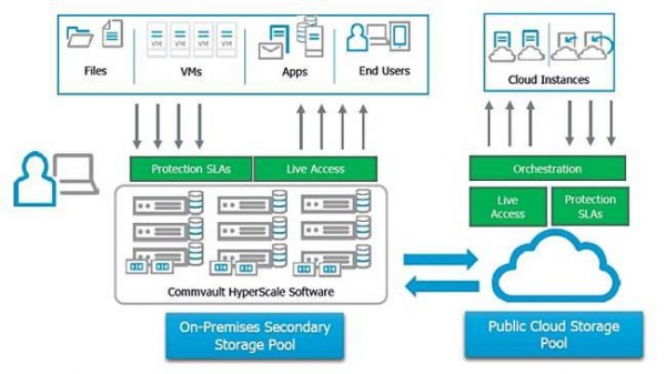 Commvault发布横向扩展一体机 矛头对准Rubrik和Cohesity