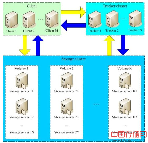 分布式存储系统架构