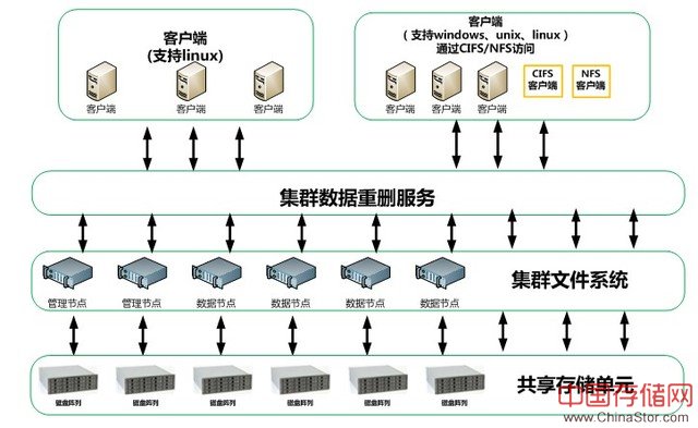 浪潮分布式存储AS13000何以木秀于林？ 