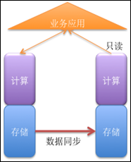 分布式并行数据库将在 OLTP 领域促进去“Oracle”